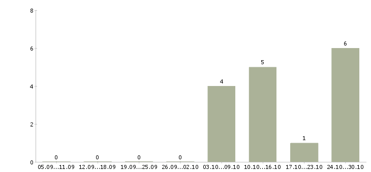 Работа диспетчер на совмещение Санкт-петербург - Число вакансий Санкт-петербург по специальности диспетчер на совмещение за 2 месяца