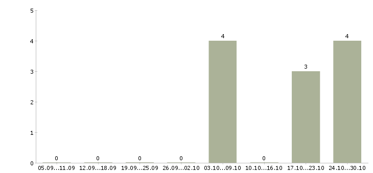 Работа инженер по ремонту техники apple Санкт-петербург - Число вакансий Санкт-петербург по специальности инженер по ремонту техники apple за 2 месяца