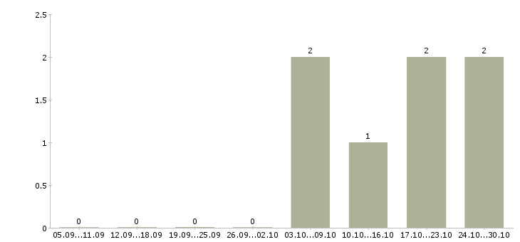 Работа кассир розничной сети Удмуртия - Число вакансий Удмуртия по специальности кассир розничной сети за 2 месяца