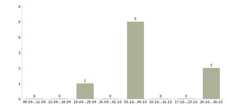 Работа сотрудник по размещению информации Хакасия - Число вакансий Хакасия по специальности сотрудник по размещению информации за 2 месяца