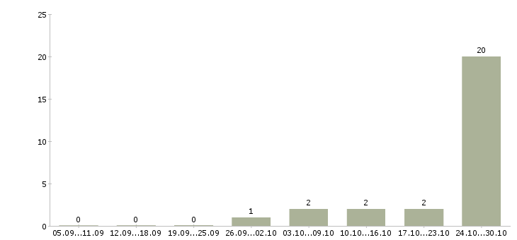 Работа кассир розничной сети в Белгороде - Число вакансий в Белгороде по специальности кассир розничной сети за 2 месяца