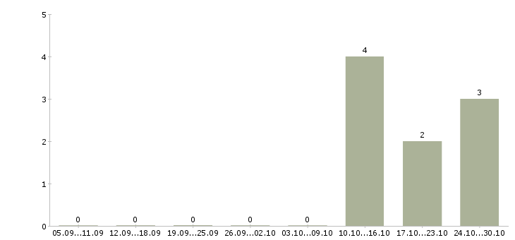 Работа специалист по отгрузке в Владивостоке - Число вакансий в Владивостоке по специальности специалист по отгрузке за 2 месяца