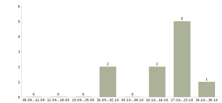 Работа приглашаем менеджера в Волжском - Число вакансий в Волжском по специальности приглашаем менеджера за 2 месяца