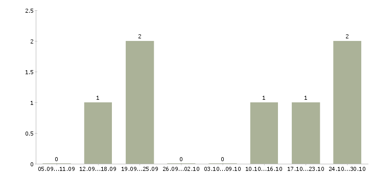 Работа менеджер по рекламе на дому в Вологде - Число вакансий в Вологде по специальности менеджер по рекламе на дому за 2 месяца