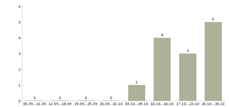 Работа кассир в новом магазине в Воронеже - Число вакансий в Воронеже по специальности кассир в новом магазине за 2 месяца