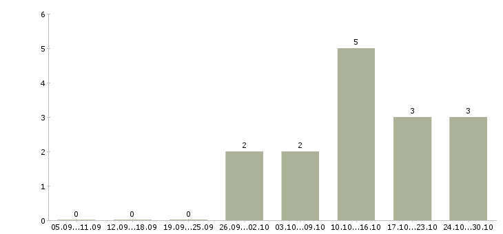 Работа менеджер по продажам строительной техники в Иркутске - Число вакансий в Иркутске по специальности менеджер по продажам строительной техники за 2 месяца
