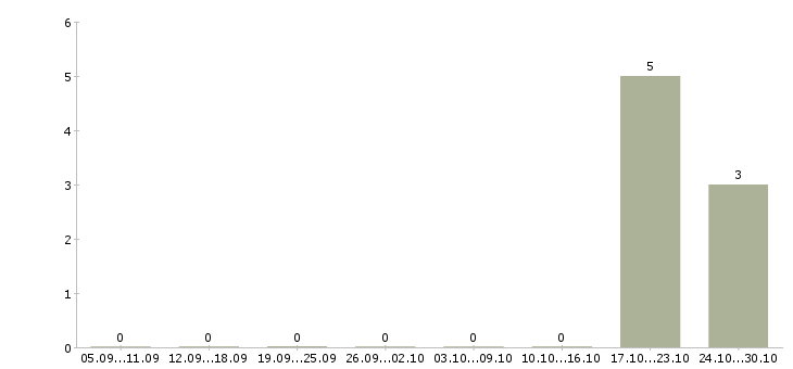 Работа специалист в отдел продажи недвижимости в Иркутске - Число вакансий в Иркутске по специальности специалист в отдел продажи недвижимости за 2 месяца