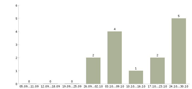 Работа в интернет магазин требуется консультант в Калининграде - Число вакансий в Калининграде по специальности в интернет магазин требуется консультант за 2 месяца