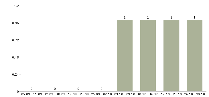 Работа оператор в отдел заявок в Красноярске - Число вакансий в Красноярске по специальности оператор в отдел заявок за 2 месяца