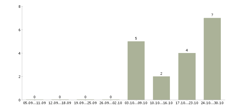 Работа продавец консультант консультант розничная сеть в Курске - Число вакансий в Курске по специальности продавец консультант консультант розничная сеть за 2 месяца