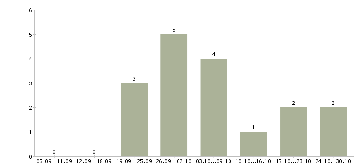 Работа сотрудники по развитию интернет магазина в Курске - Число вакансий в Курске по специальности сотрудники по развитию интернет магазина за 2 месяца