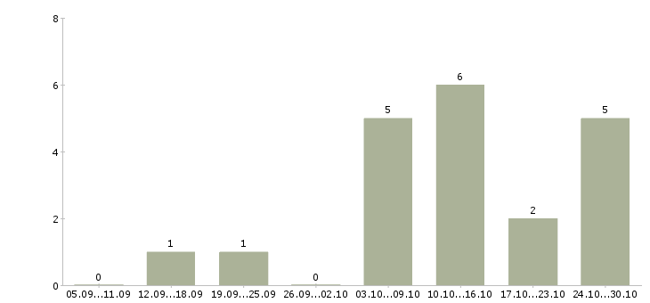 Работа сотрудник по размещению информации в Мурманске - Число вакансий в Мурманске по специальности сотрудник по размещению информации за 2 месяца