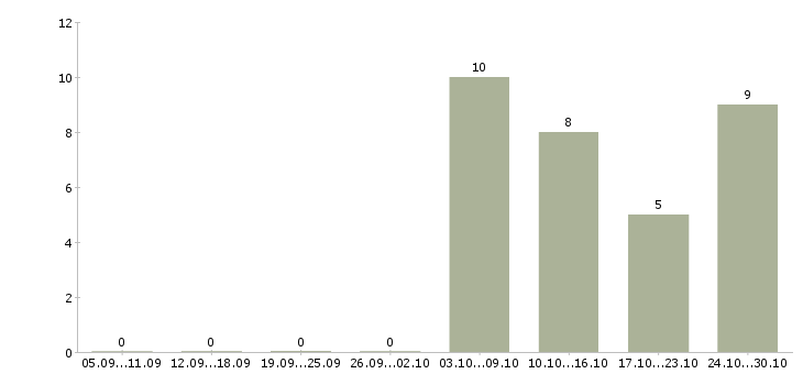 Работа сотрудник по сбору заказов в Новосибирске - Число вакансий в Новосибирске по специальности сотрудник по сбору заказов за 2 месяца