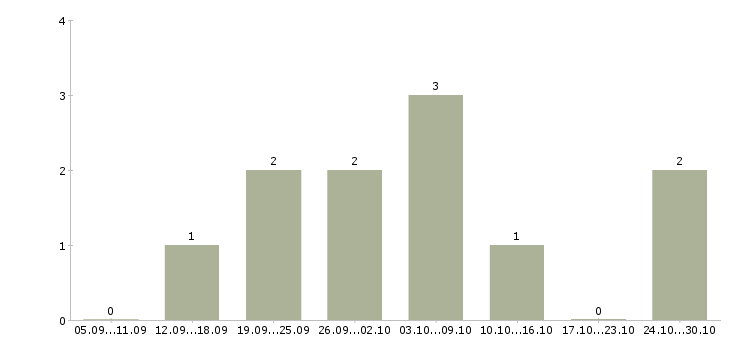 Работа менеджер по рекламе интернет магазина в Рязани - Число вакансий в Рязани по специальности менеджер по рекламе интернет магазина за 2 месяца