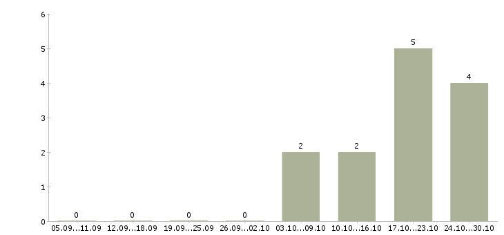 Работа менеджер с медицинским образованием в Рязани - Число вакансий в Рязани по специальности менеджер с медицинским образованием за 2 месяца