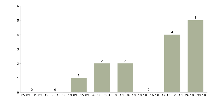 Работа сотрудник по размещению информации в Химках - Число вакансий в Химках по специальности сотрудник по размещению информации за 2 месяца
