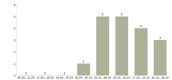 Работа менеджер на исходящие звонки в Чебоксарах - Число вакансий в Чебоксарах по специальности менеджер на исходящие звонки за 2 месяца