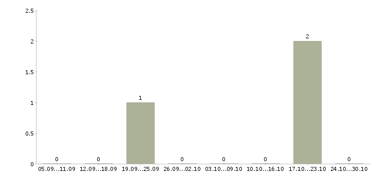Работа менеджер по работе с отелями в Челябинске - Число вакансий в Челябинске по специальности менеджер по работе с отелями за 2 месяца
