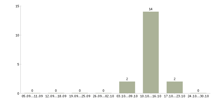 Работа новый официальный проект в Череповце - Число вакансий в Череповце по специальности новый официальный проект за 2 месяца