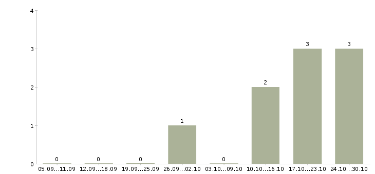Работа приглашаем менеджеров по продаже в Череповце - Число вакансий в Череповце по специальности приглашаем менеджеров по продаже за 2 месяца
