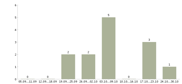 Работа менеджер по рекламе интернет магазина в Ярославле - Число вакансий в Ярославле по специальности менеджер по рекламе интернет магазина за 2 месяца