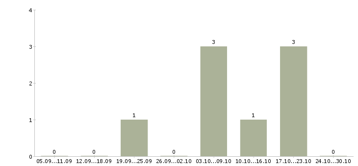 Работа менеджер по рекламе на дому в Ярославле - Число вакансий в Ярославле по специальности менеджер по рекламе на дому за 2 месяца