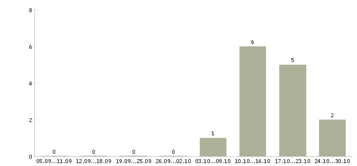Работа руководитель группы контроля качества в Ярославле - Число вакансий в Ярославле по специальности руководитель группы контроля качества за 2 месяца
