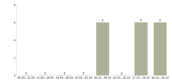 Работа сотрудник по делопроизводству в Ярославле - Число вакансий в Ярославле по специальности сотрудник по делопроизводству за 2 месяца