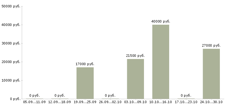 Вакансии администратор точки продаж в Иркутске - Медиана зарплат администратор точки продаж в Иркутске за 2 месяца