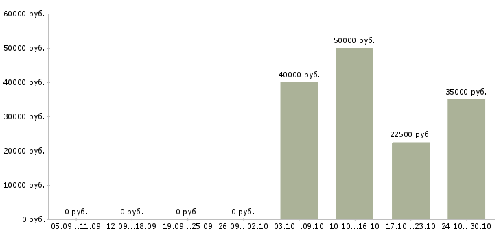 Вакансии ведущий менеджер по подбору персонала в Екатеринбурге - Медиана зарплат ведущий менеджер по подбору персонала в Екатеринбурге за 2 месяца
