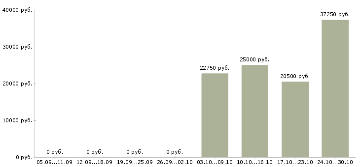 Вакансии грузчик на детские товары в Иркутске - Медиана зарплат грузчик на детские товары в Иркутске за 2 месяца