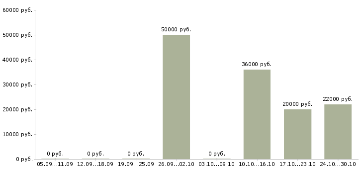 Вакансии грузчик склада техники в Казани - Медиана зарплат грузчик склада техники в Казани за 2 месяца