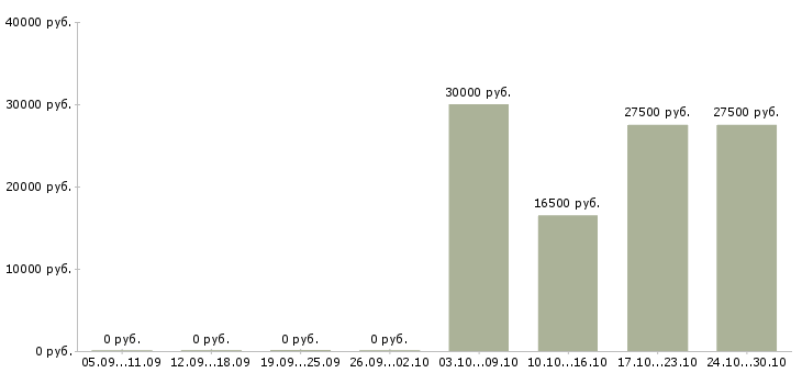 Вакансии инженер по ремонту пк в Туле - Медиана зарплат инженер по ремонту пк в Туле за 2 месяца