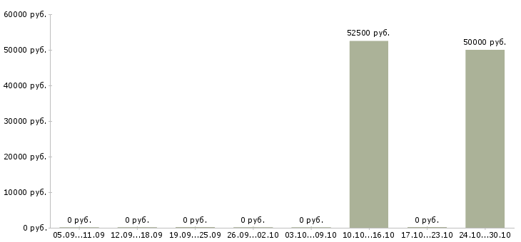Вакансии кассир сети супермаркетов в Тольятти - Медиана зарплат кассир сети супермаркетов в Тольятти за 2 месяца