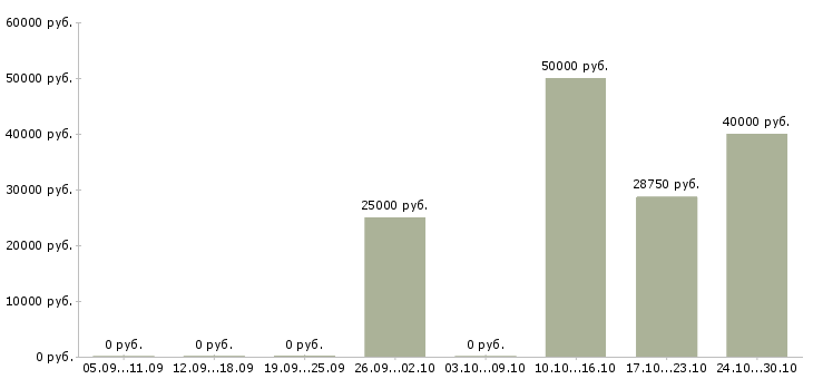 Вакансии консультант по интернет услугам в Сургуте - Медиана зарплат консультант по интернет услугам в Сургуте за 2 месяца