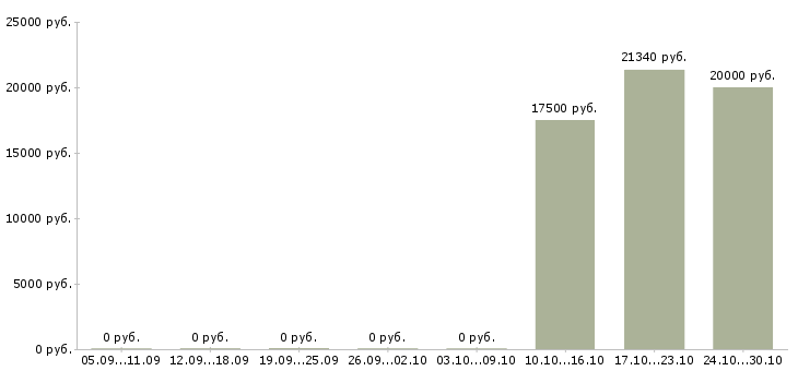 Вакансии консультант по торговым площадям в Краснодаре - Медиана зарплат консультант по торговым площадям в Краснодаре за 2 месяца