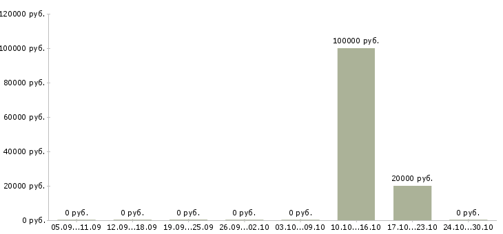 Вакансии менеджер по продажам посуды в Екатеринбурге - Медиана зарплат менеджер по продажам посуды в Екатеринбурге за 2 месяца