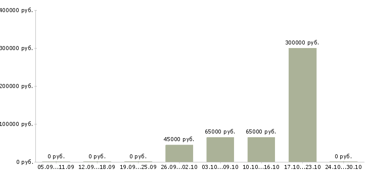 Вакансии менеджер проектов развития бизнеса в Архангельске - Медиана зарплат менеджер проектов развития бизнеса в Архангельске за 2 месяца