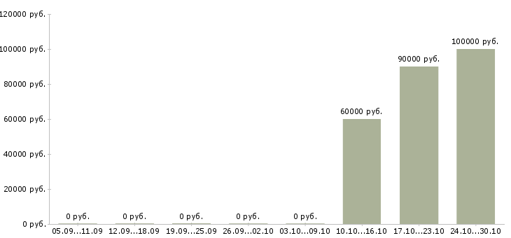 Вакансии начальник участка на строительную площадку Санкт-петербург - Медиана зарплат начальник участка на строительную площадку Санкт-петербург за 2 месяца