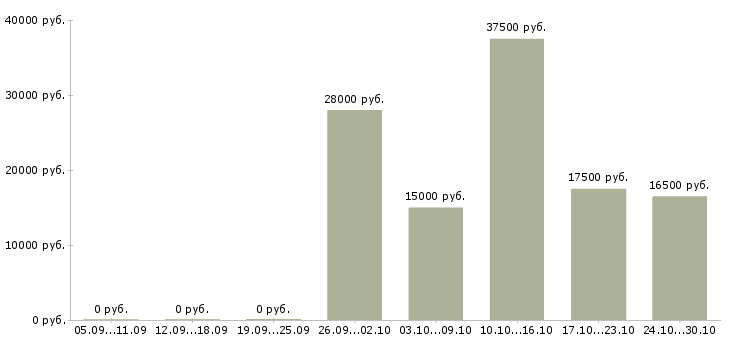 Вакансии оператор для регистрации клиентов Татарстан - Медиана зарплат оператор для регистрации клиентов Татарстан за 2 месяца