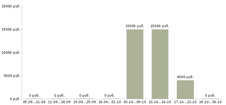 Вакансии ответственный специалист подразделения в Архангельске - Медиана зарплат ответственный специалист подразделения в Архангельске за 2 месяца