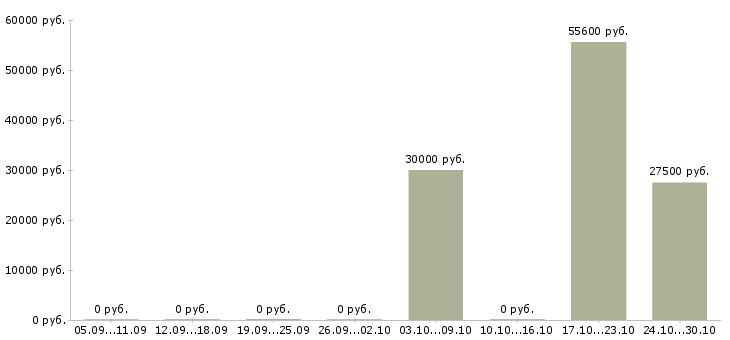 Вакансии офис менеджер на оформление документов в Владивостоке - Медиана зарплат офис менеджер на оформление документов в Владивостоке за 2 месяца