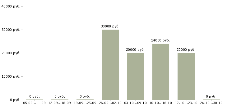 Вакансии подработка на дому онлайн в Брянске - Медиана зарплат подработка на дому онлайн в Брянске за 2 месяца
