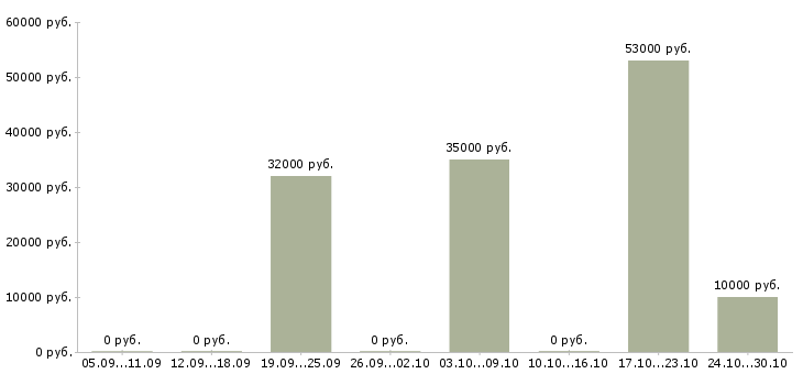 Вакансии поиск сотрудников в интернете в Мурманске - Медиана зарплат поиск сотрудников в интернете в Мурманске за 2 месяца