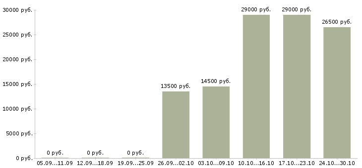 Вакансии помощник для работы в интернете в Белгороде - Медиана зарплат помощник для работы в интернете в Белгороде за 2 месяца