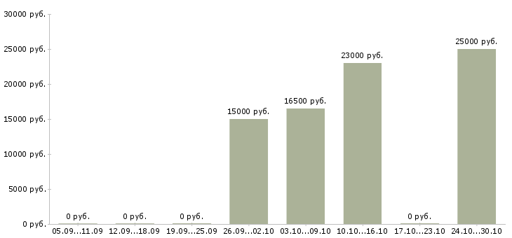 Вакансии продавец консультант в розничную сеть в Оренбурге - Медиана зарплат продавец консультант в розничную сеть в Оренбурге за 2 месяца