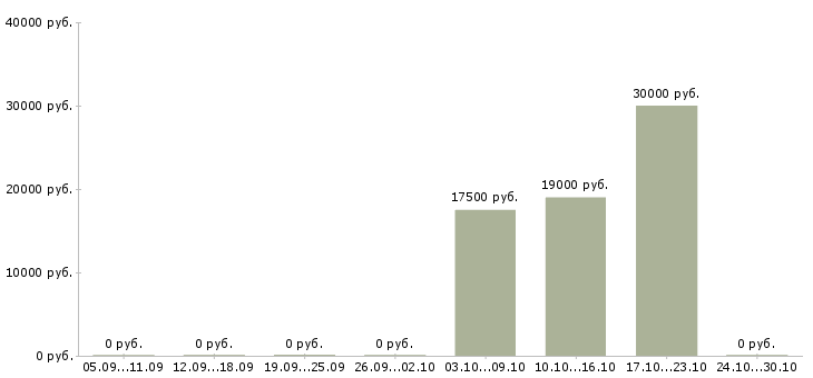 Вакансии продавцом с клиентами в Брянске - Медиана зарплат продавцом с клиентами в Брянске за 2 месяца