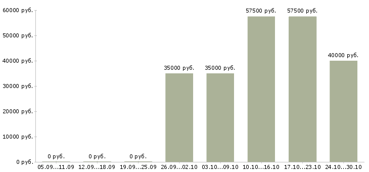Вакансии рабочий грузчик на вахту Йошкар-ола - Медиана зарплат рабочий грузчик на вахту Йошкар-ола за 2 месяца
