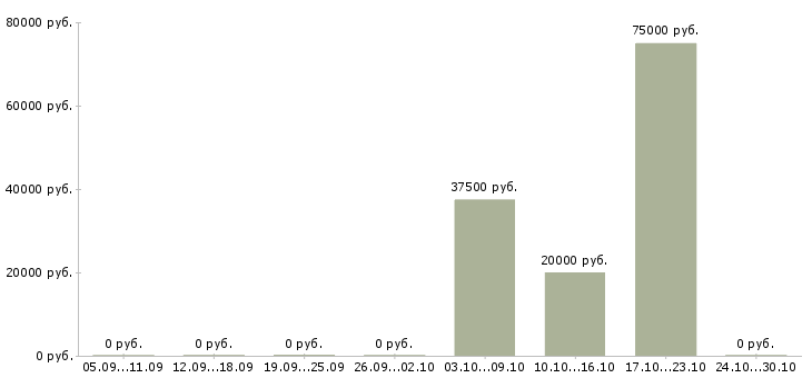 Вакансии сотрудник в компанию прямых продаж в Брянске - Медиана зарплат сотрудник в компанию прямых продаж в Брянске за 2 месяца