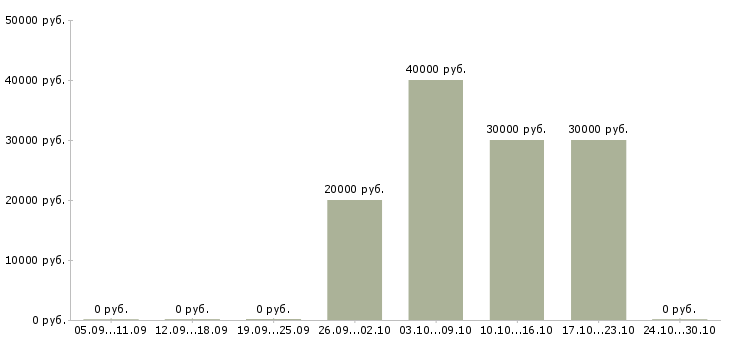 Вакансии сотрудник в компанию прямых продаж в Ульяновске - Медиана зарплат сотрудник в компанию прямых продаж в Ульяновске за 2 месяца